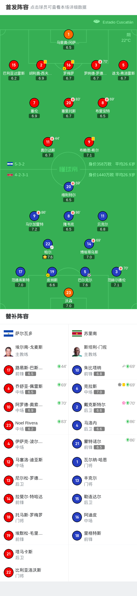 萨尔瓦多, 分钟